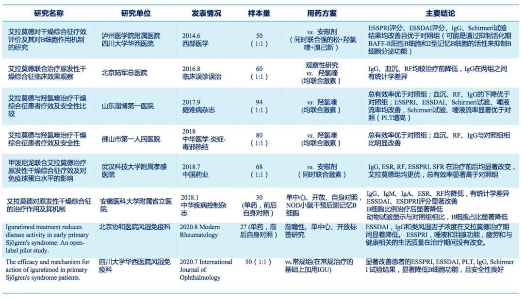 艾拉莫德治疗pSS部分已发表研究简介.png 艾拉莫德治疗pSS部分已发表研究简介.png
