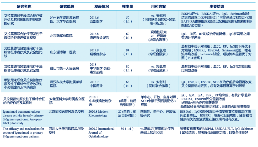 艾拉莫德治疗pSS部分已发表研究简介.png